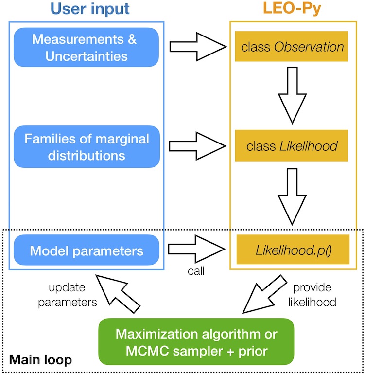 Flowchart illustrating the main use case of LEO-Py